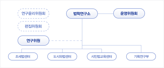 조직도